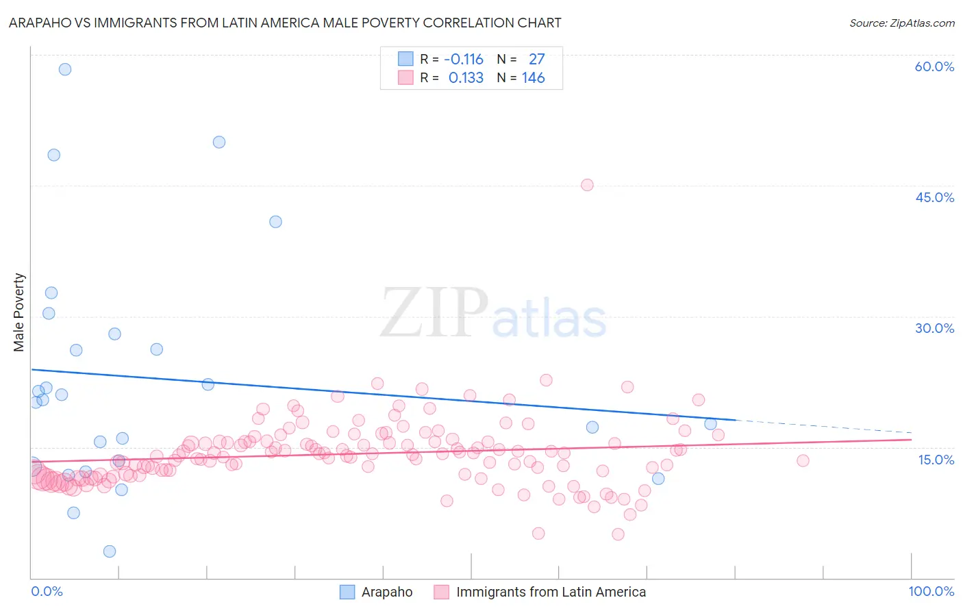 Arapaho vs Immigrants from Latin America Male Poverty