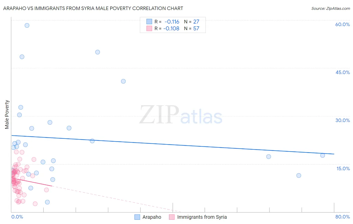 Arapaho vs Immigrants from Syria Male Poverty