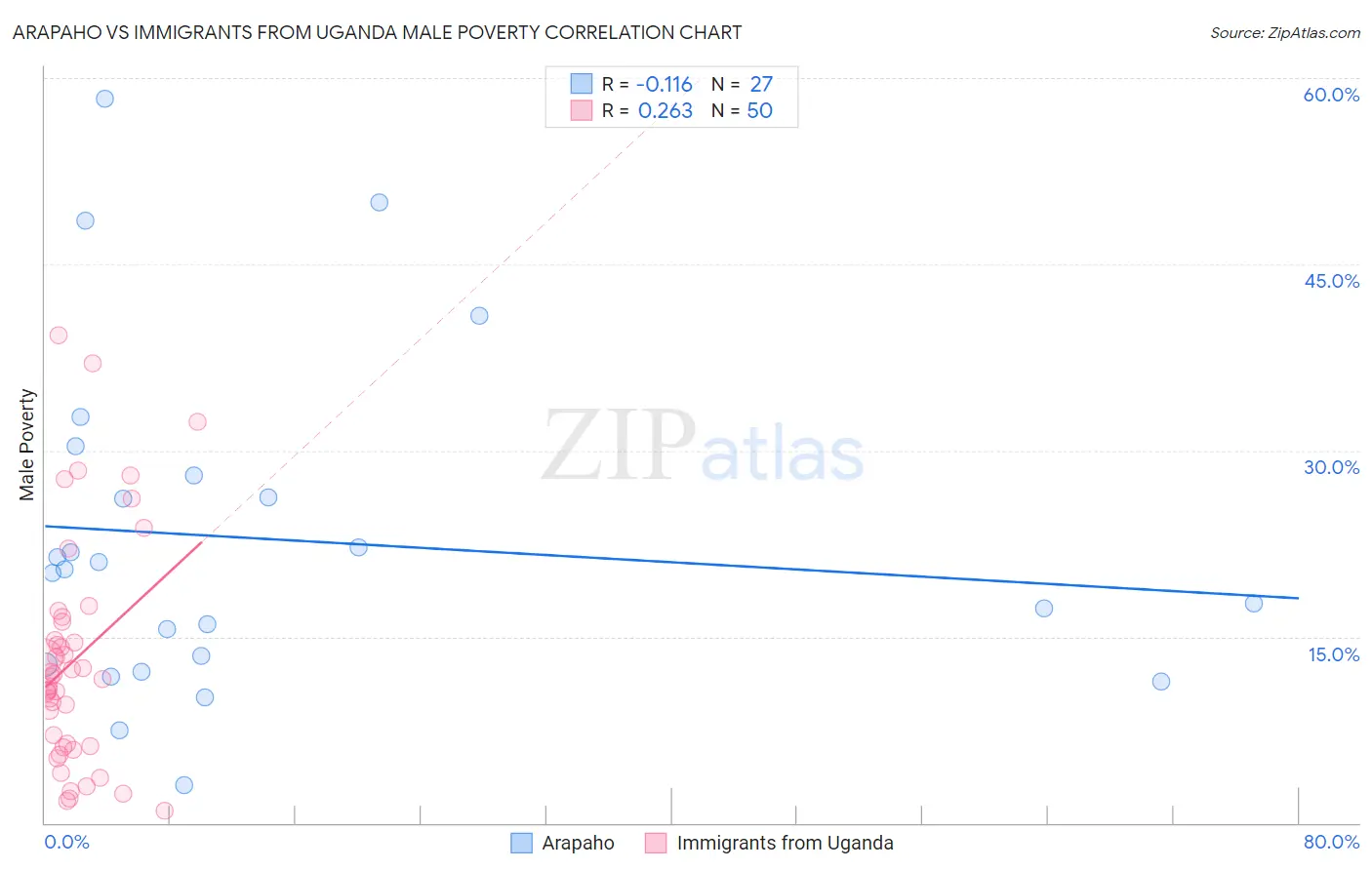 Arapaho vs Immigrants from Uganda Male Poverty