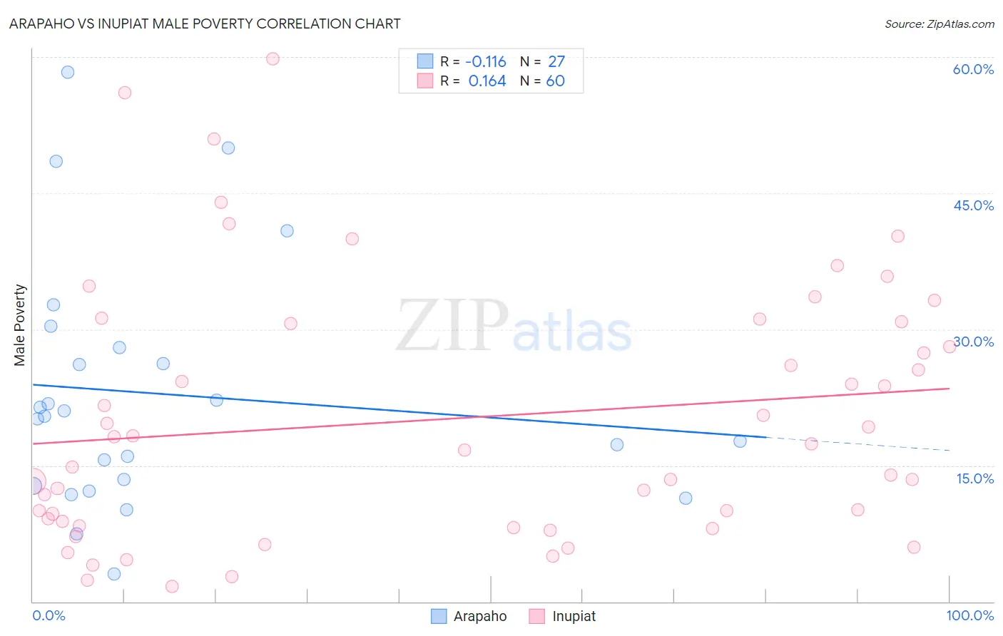 Arapaho vs Inupiat Male Poverty