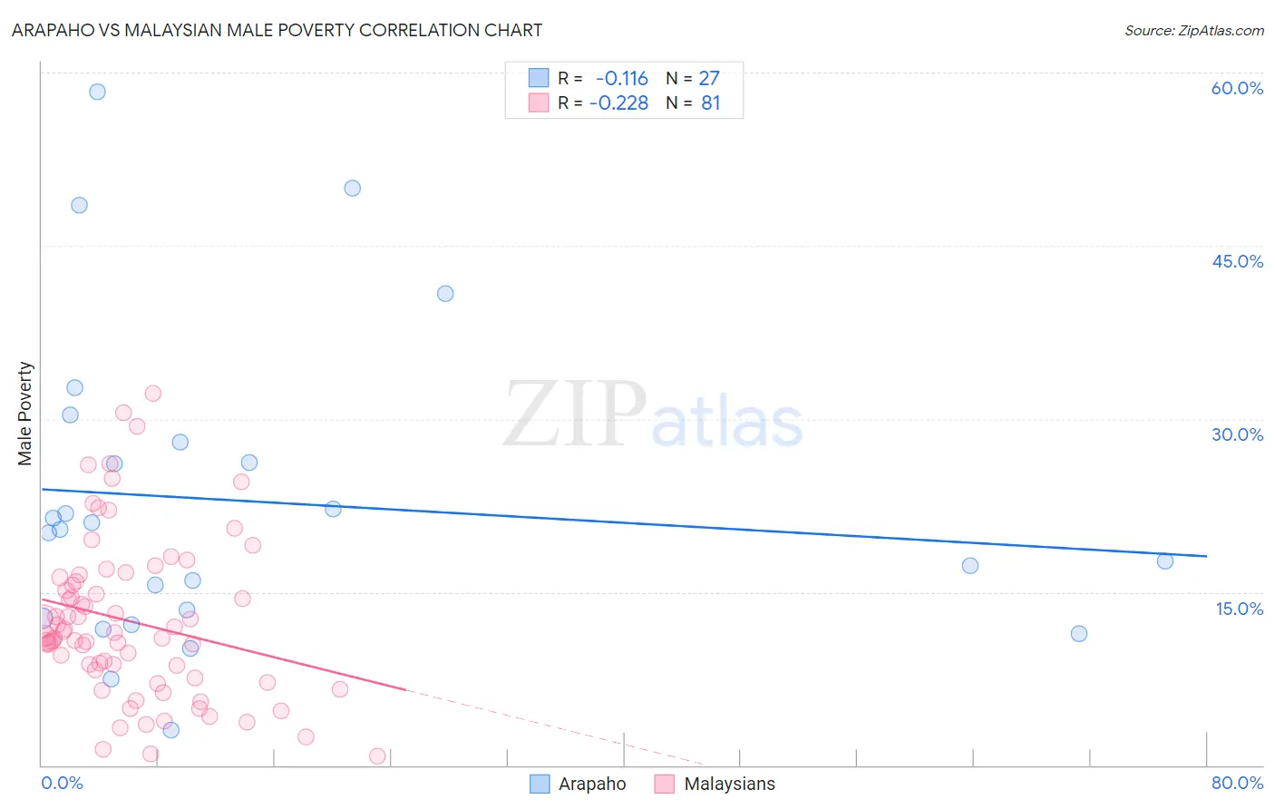 Arapaho vs Malaysian Male Poverty