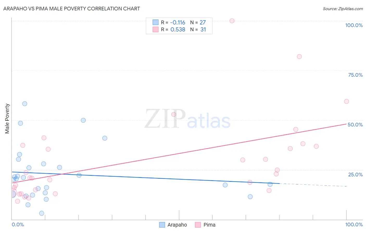 Arapaho vs Pima Male Poverty