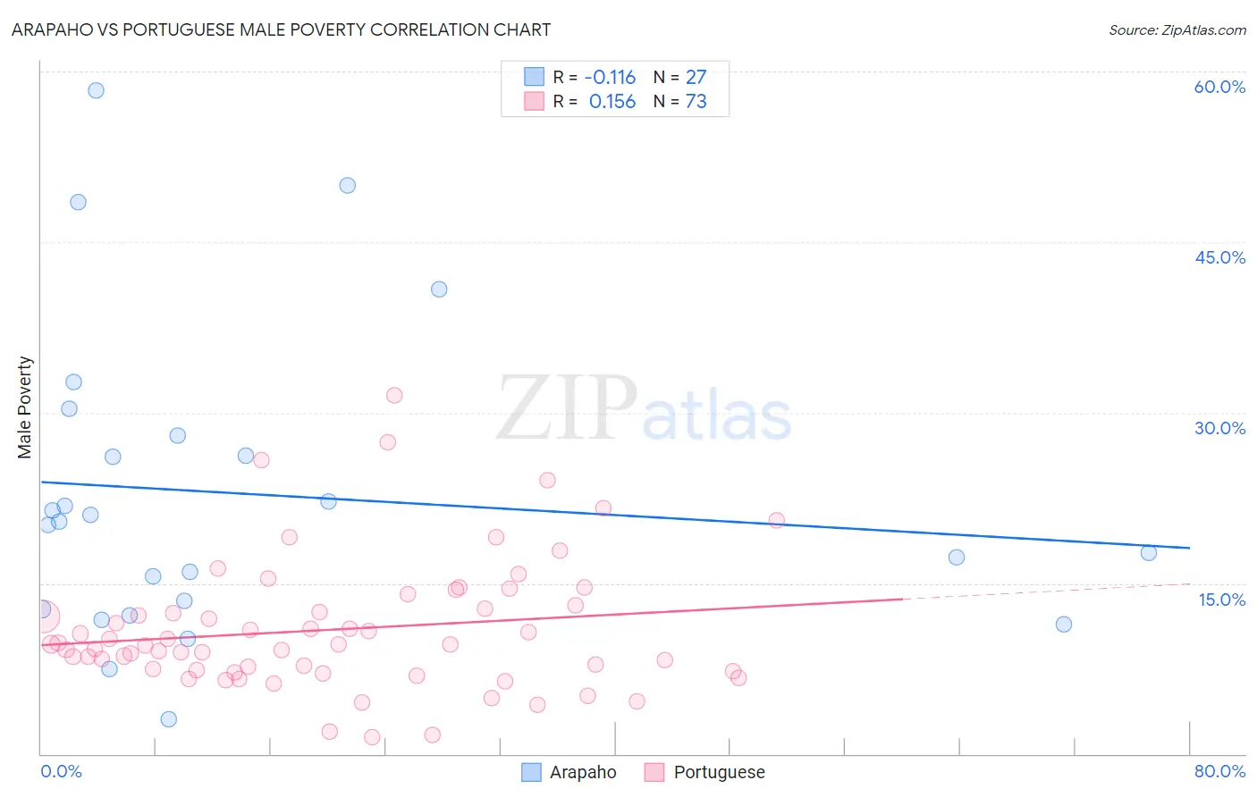 Arapaho vs Portuguese Male Poverty