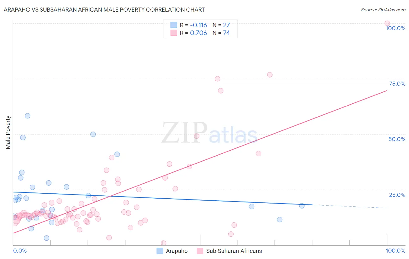 Arapaho vs Subsaharan African Male Poverty