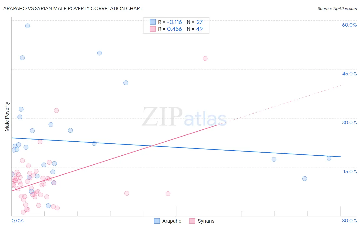 Arapaho vs Syrian Male Poverty