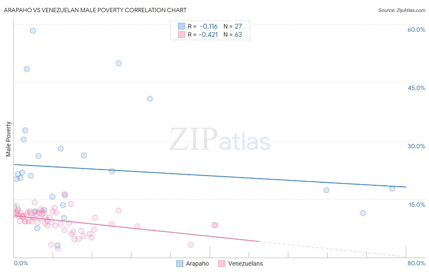 Arapaho vs Venezuelan Male Poverty