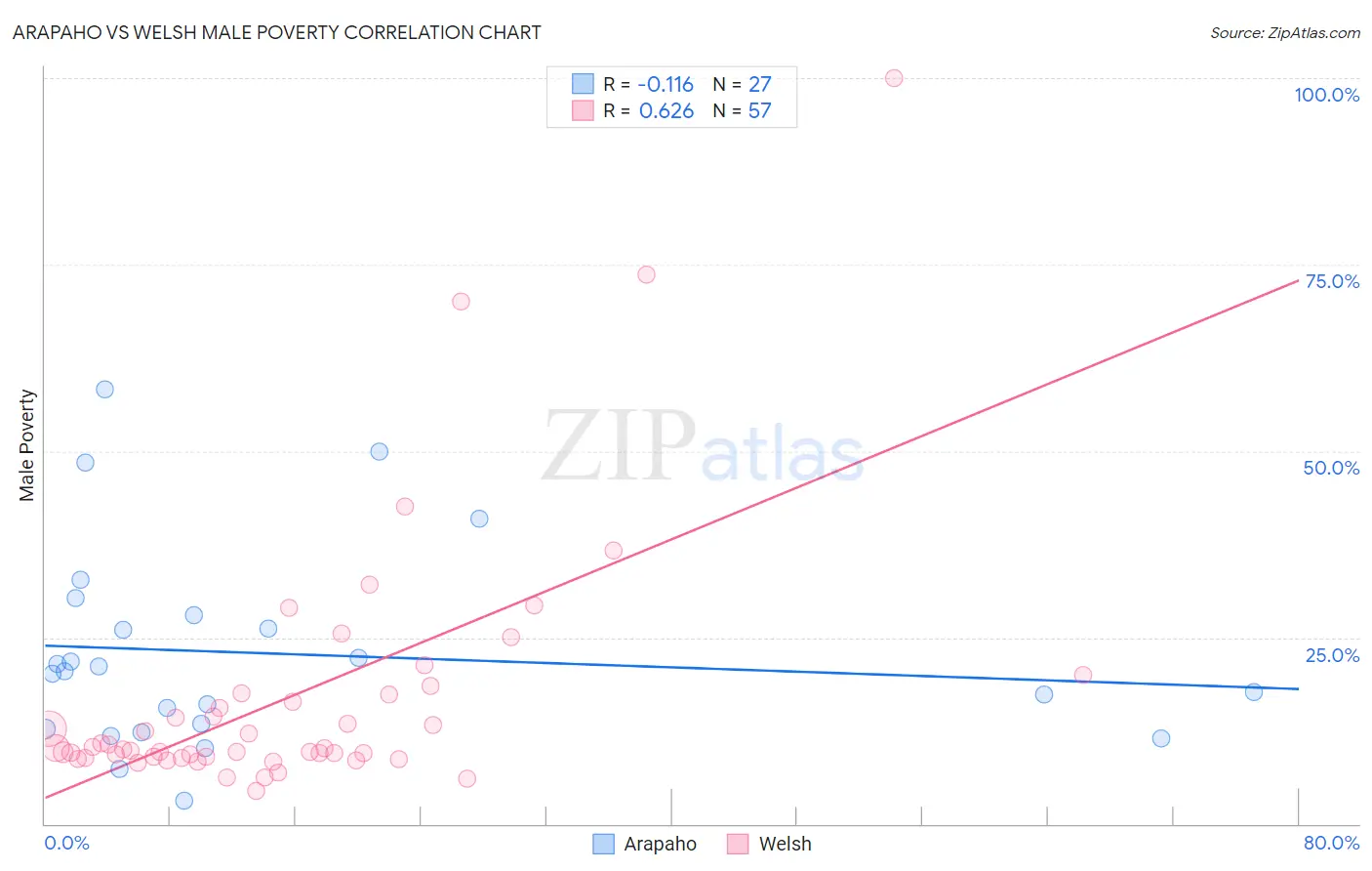 Arapaho vs Welsh Male Poverty