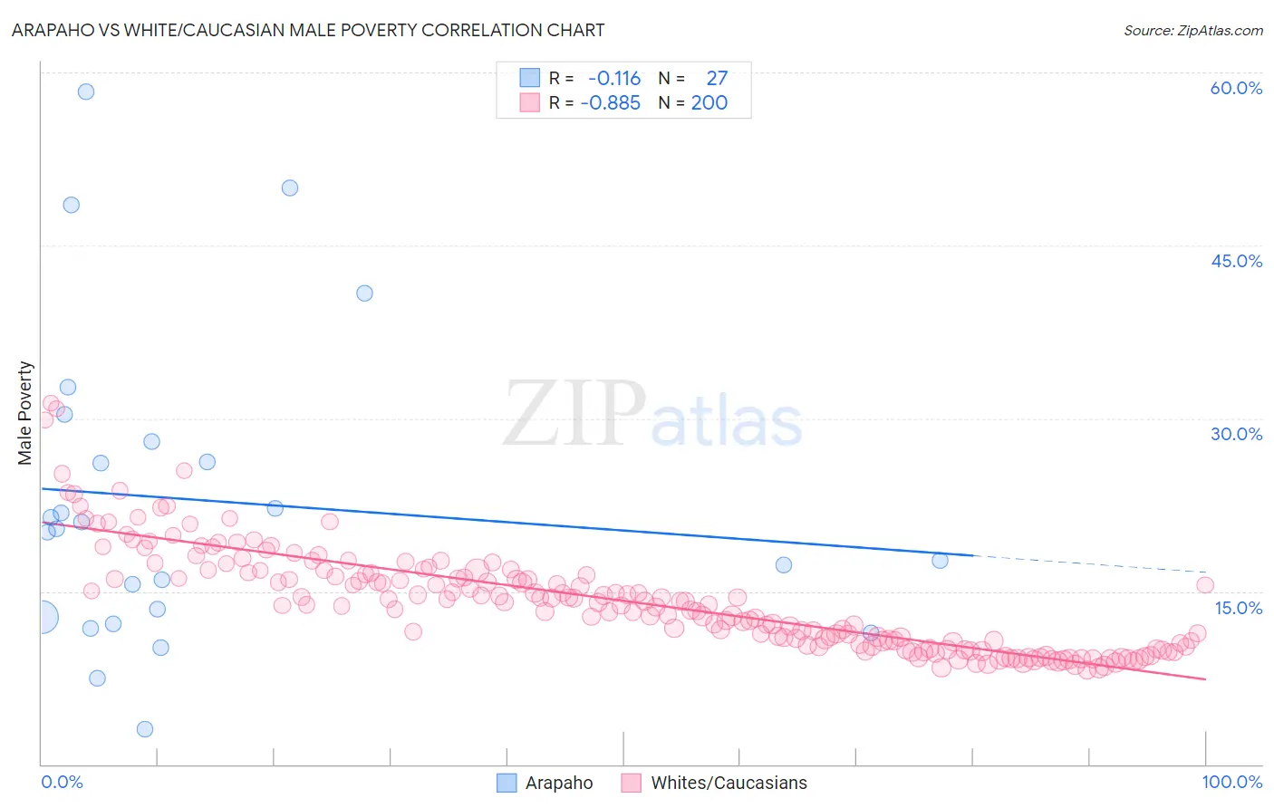 Arapaho vs White/Caucasian Male Poverty