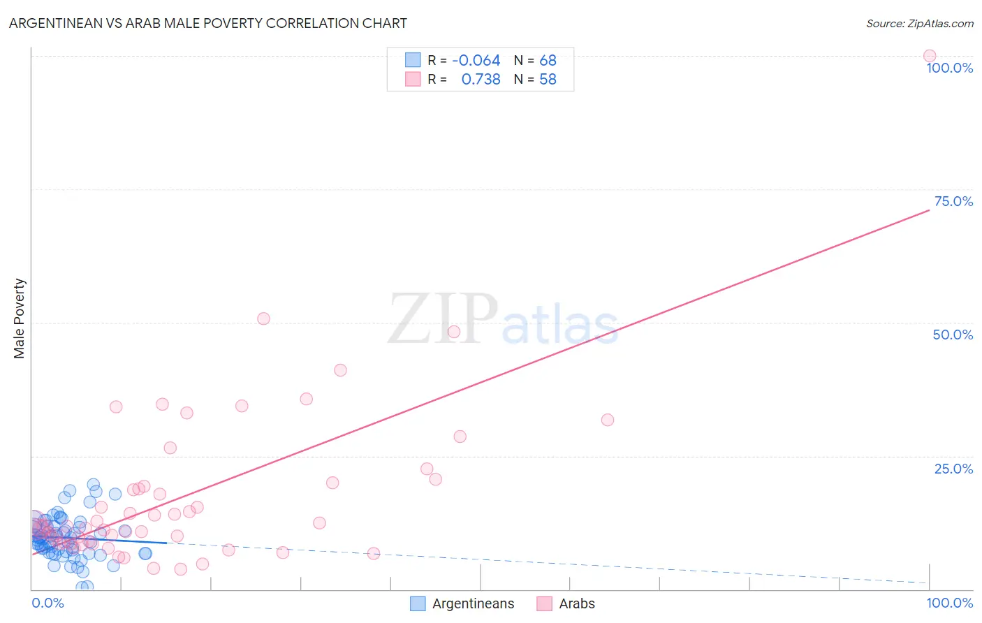 Argentinean vs Arab Male Poverty