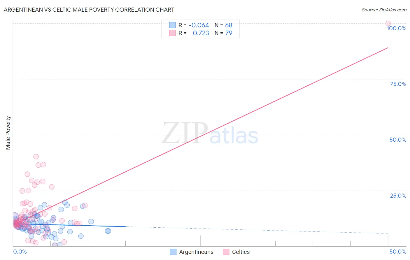Argentinean vs Celtic Male Poverty