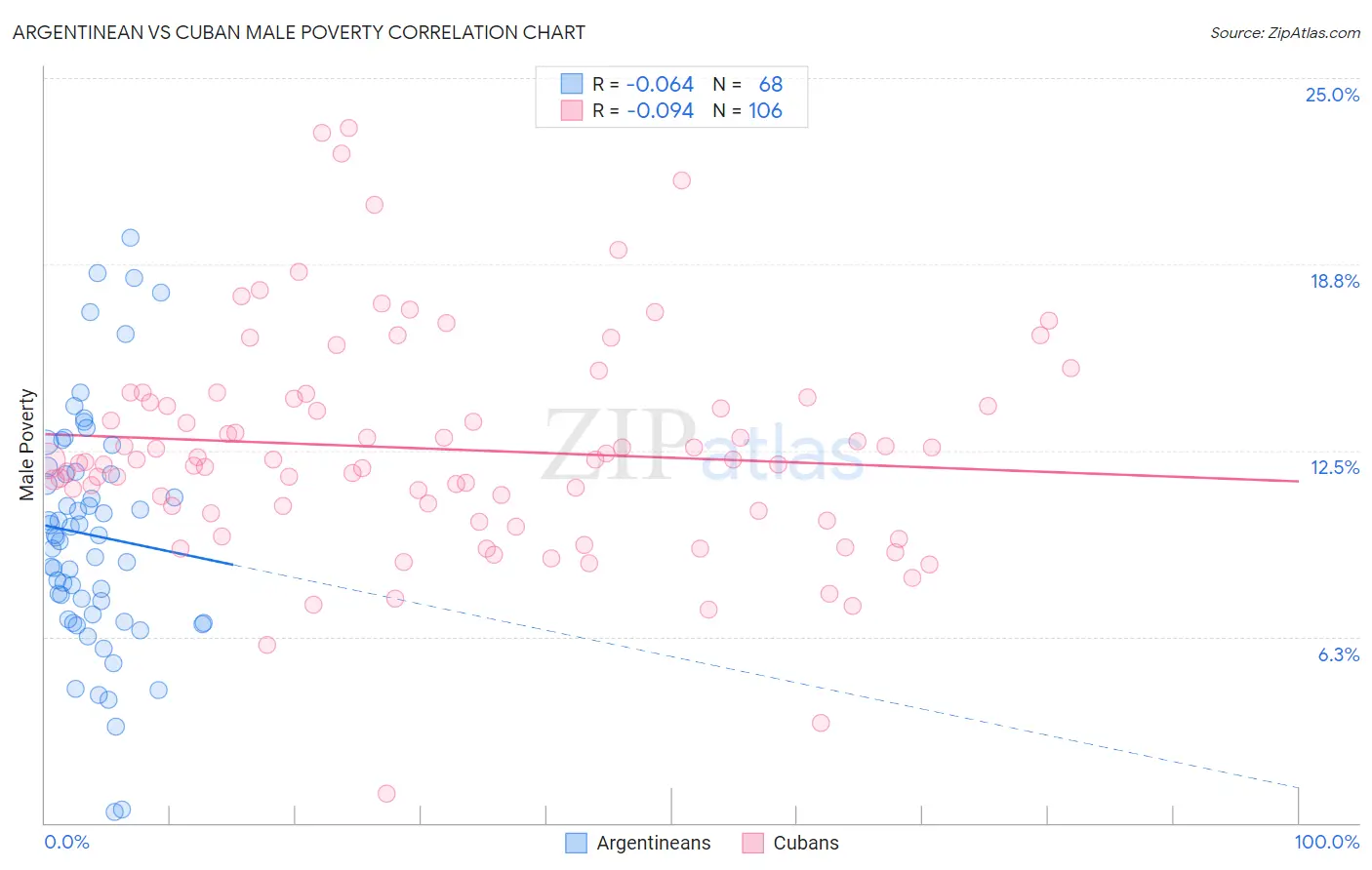 Argentinean vs Cuban Male Poverty