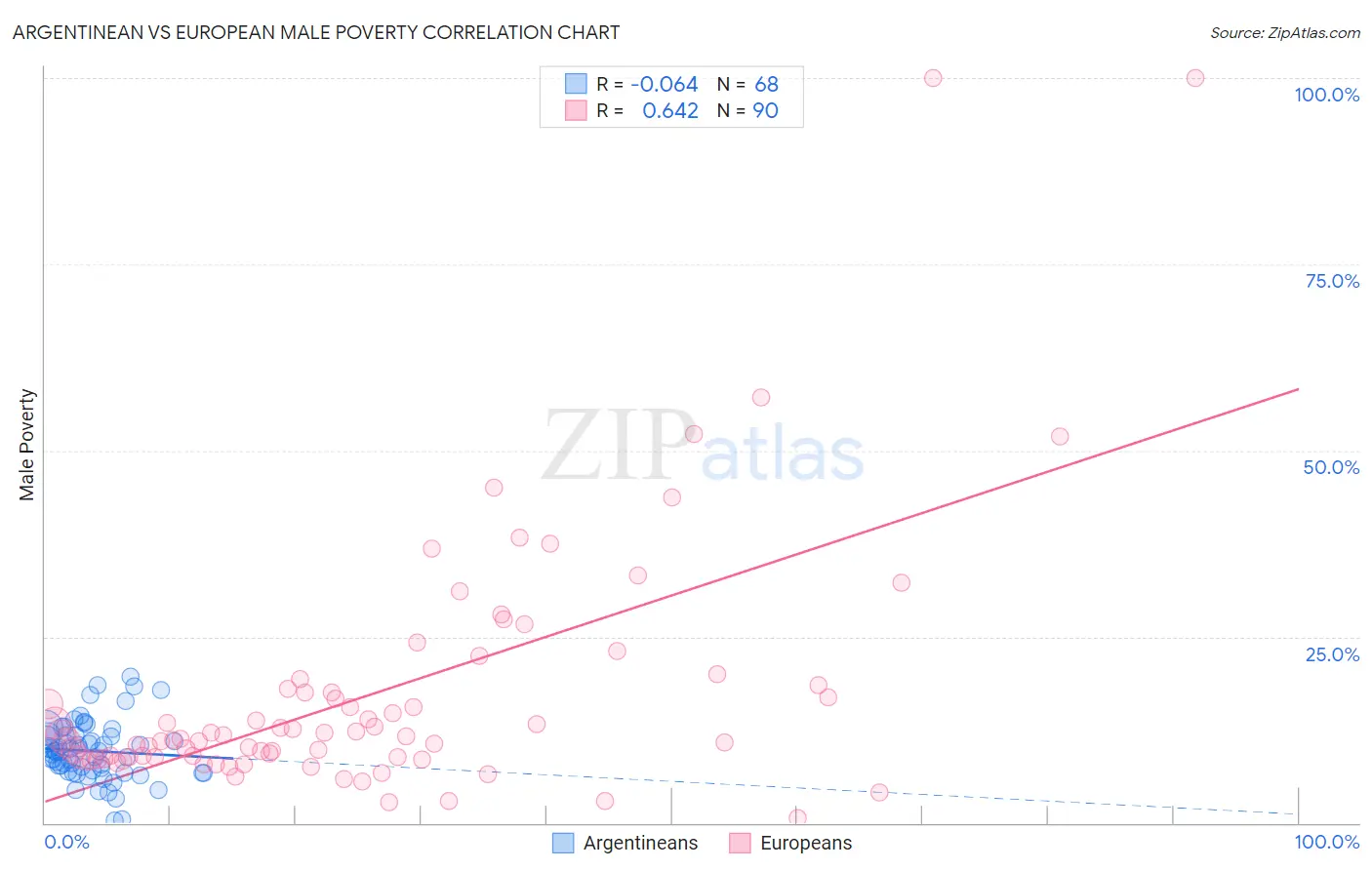 Argentinean vs European Male Poverty