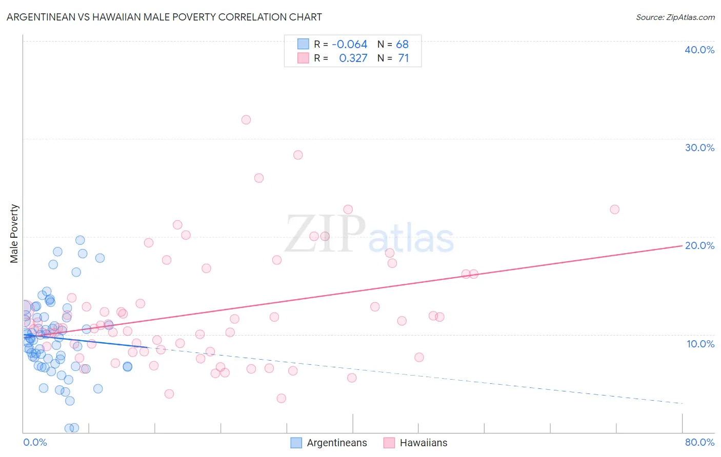 Argentinean vs Hawaiian Male Poverty