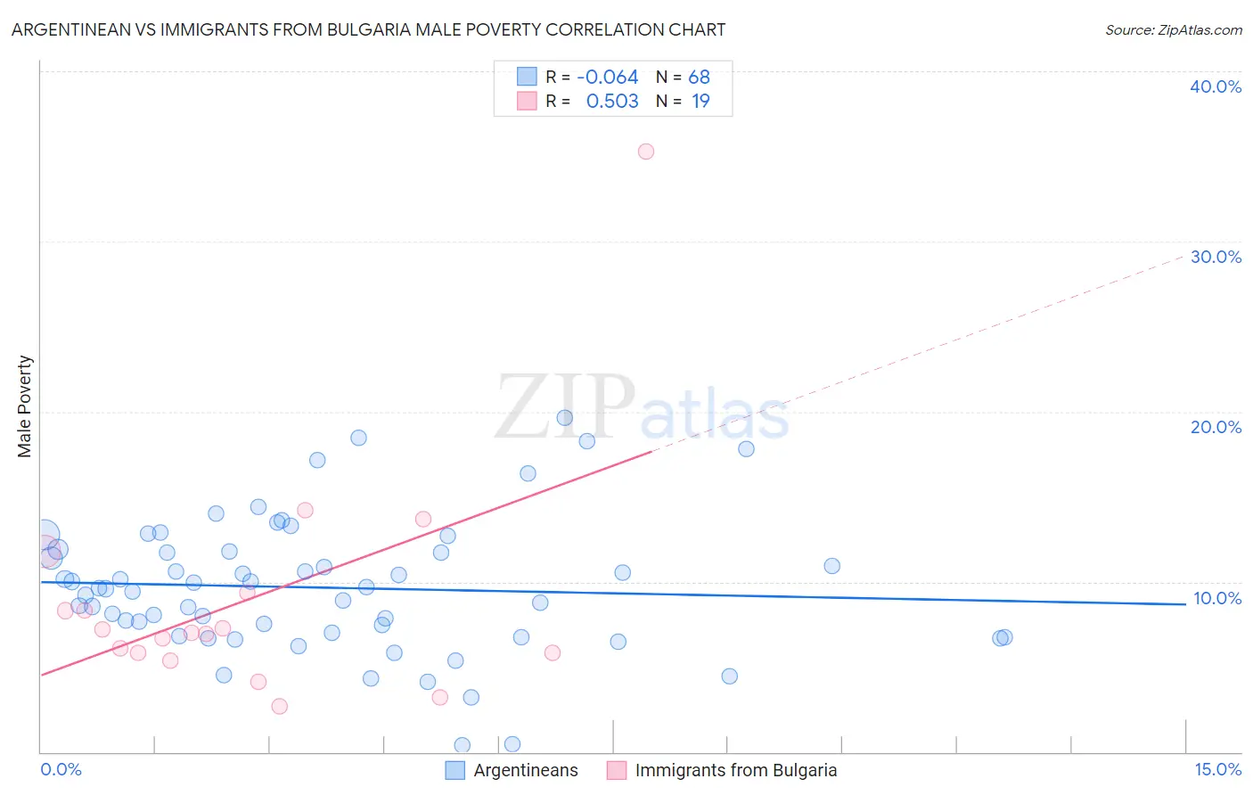 Argentinean vs Immigrants from Bulgaria Male Poverty