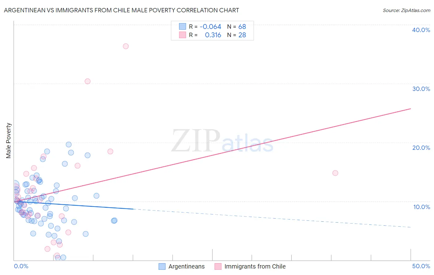 Argentinean vs Immigrants from Chile Male Poverty