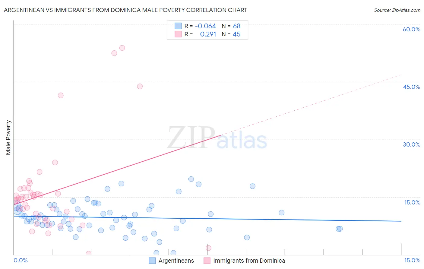 Argentinean vs Immigrants from Dominica Male Poverty
