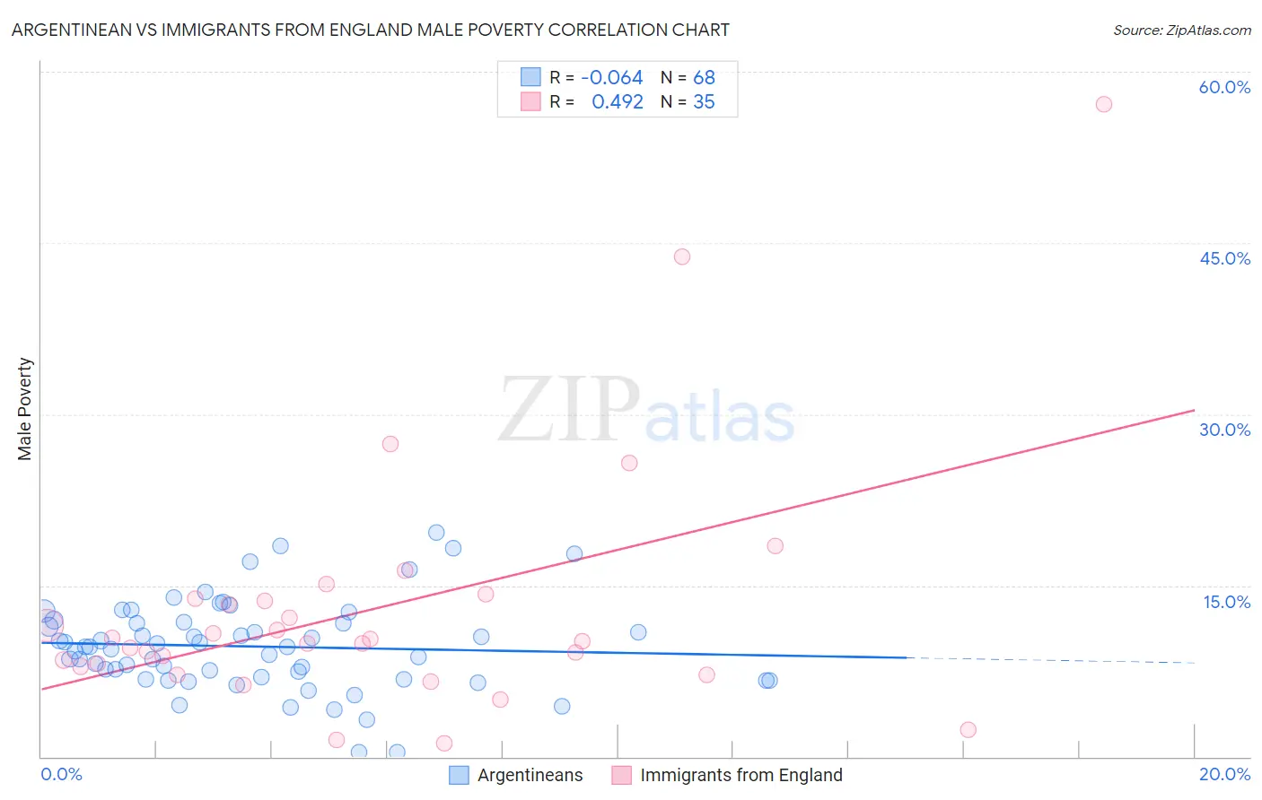 Argentinean vs Immigrants from England Male Poverty