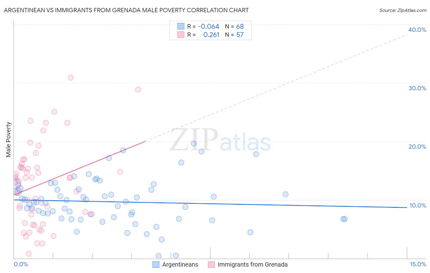 Argentinean vs Immigrants from Grenada Male Poverty