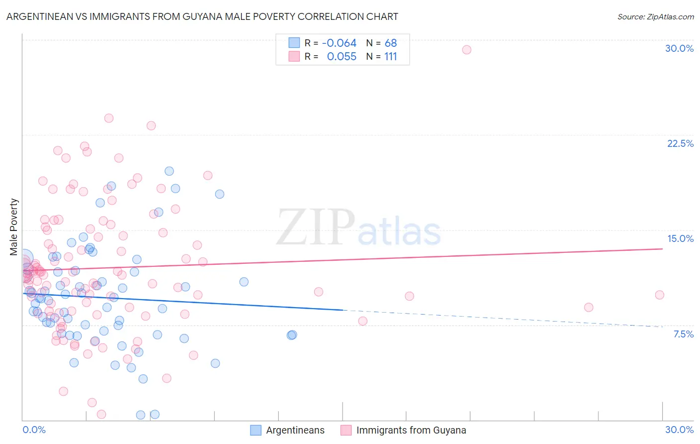 Argentinean vs Immigrants from Guyana Male Poverty