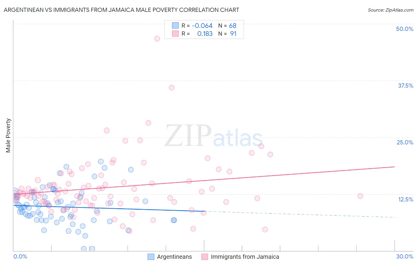 Argentinean vs Immigrants from Jamaica Male Poverty