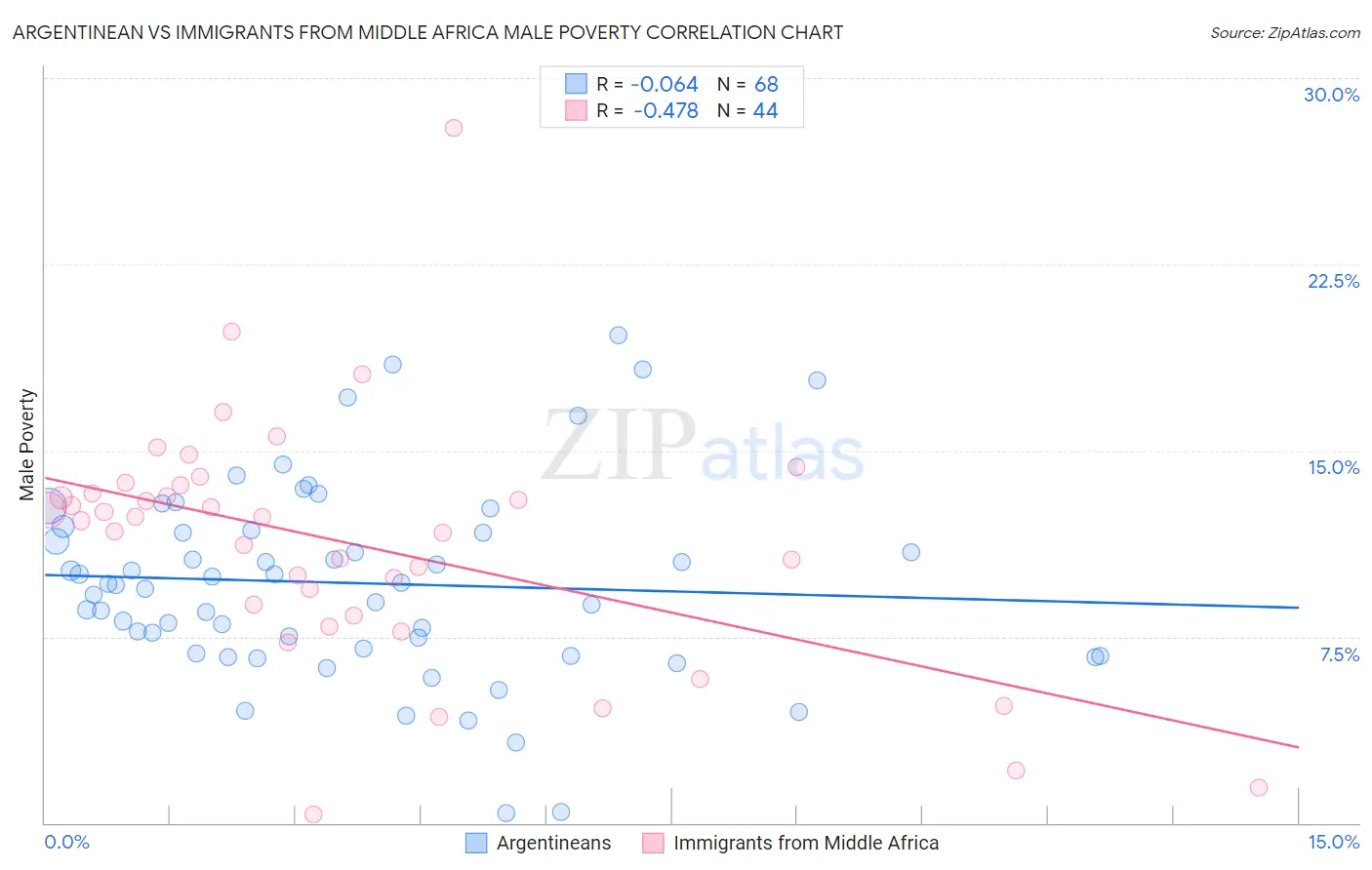 Argentinean vs Immigrants from Middle Africa Male Poverty