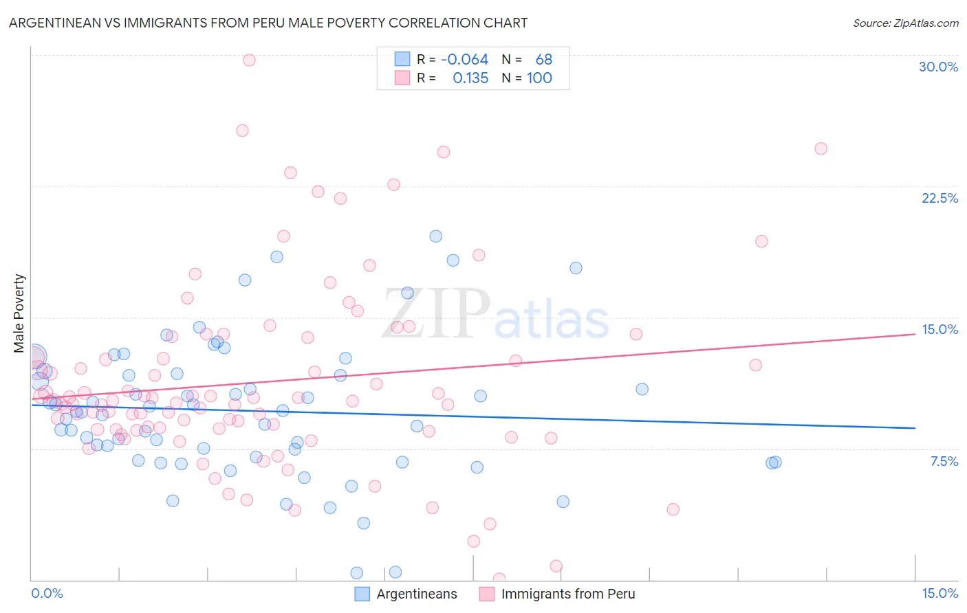 Argentinean vs Immigrants from Peru Male Poverty