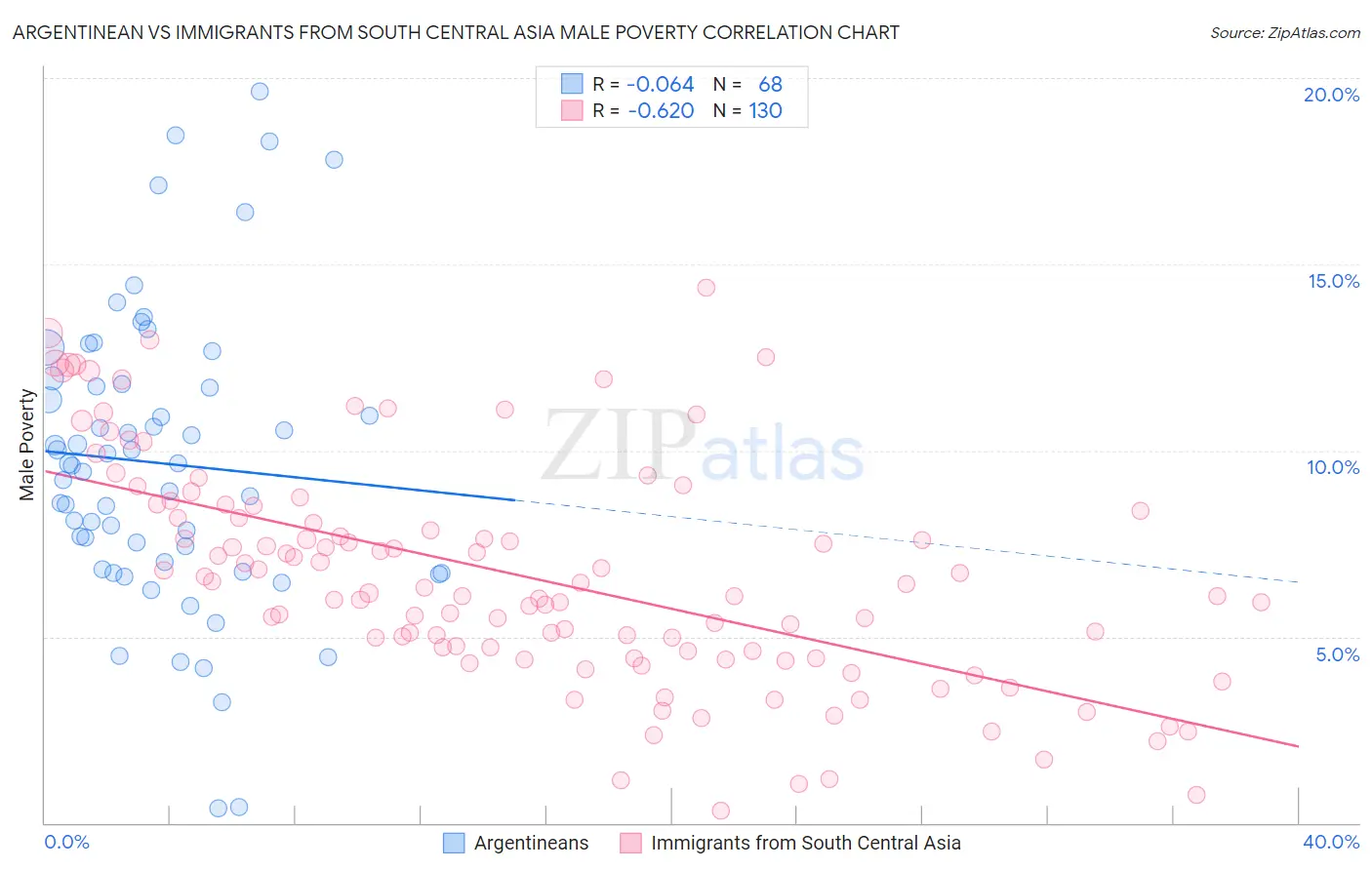 Argentinean vs Immigrants from South Central Asia Male Poverty