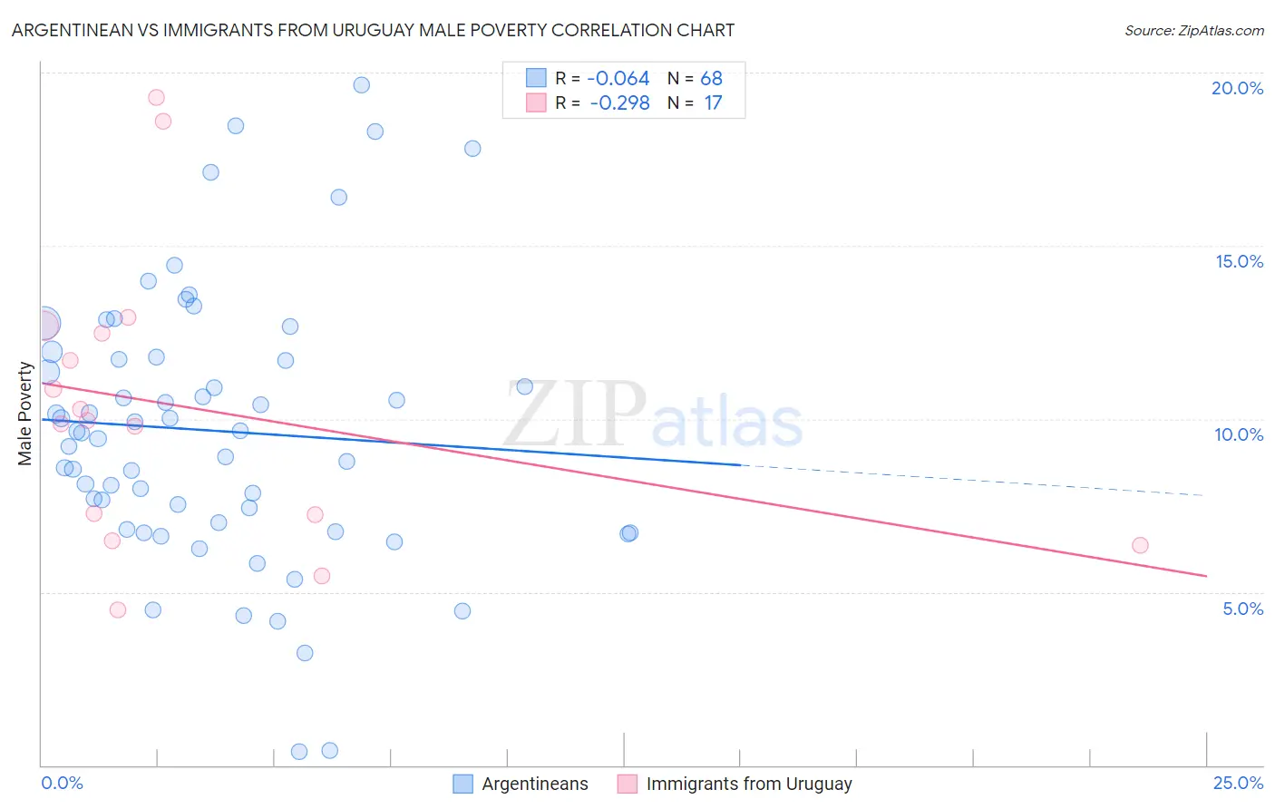 Argentinean vs Immigrants from Uruguay Male Poverty