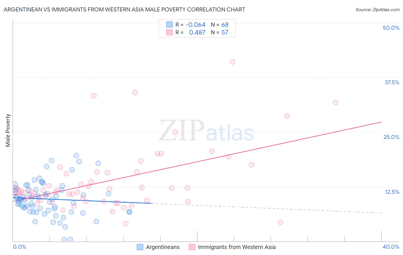 Argentinean vs Immigrants from Western Asia Male Poverty