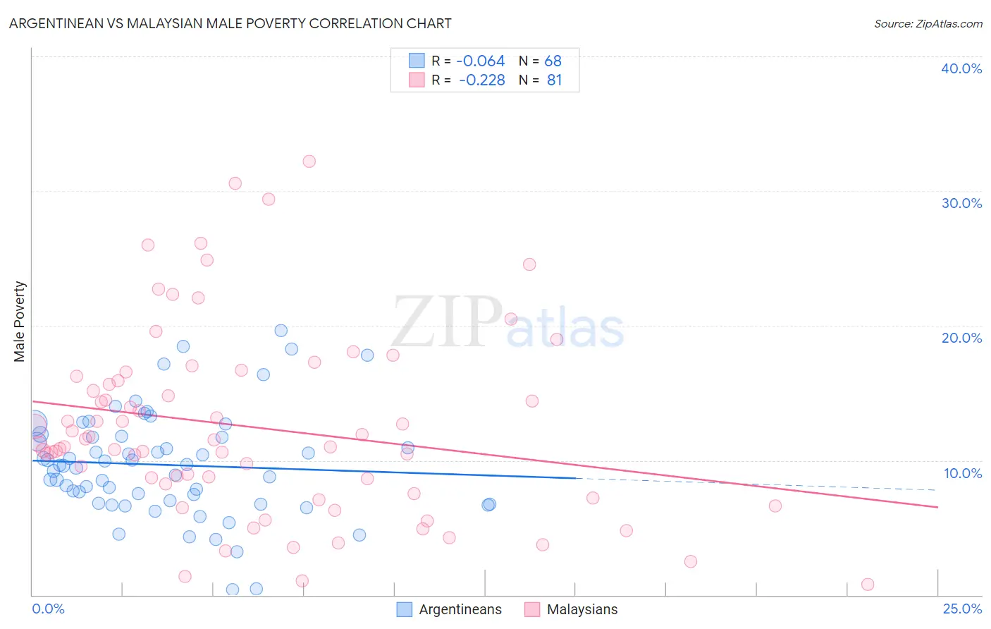 Argentinean vs Malaysian Male Poverty