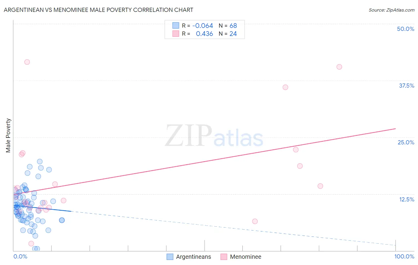 Argentinean vs Menominee Male Poverty