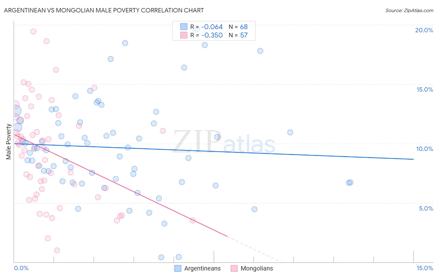 Argentinean vs Mongolian Male Poverty