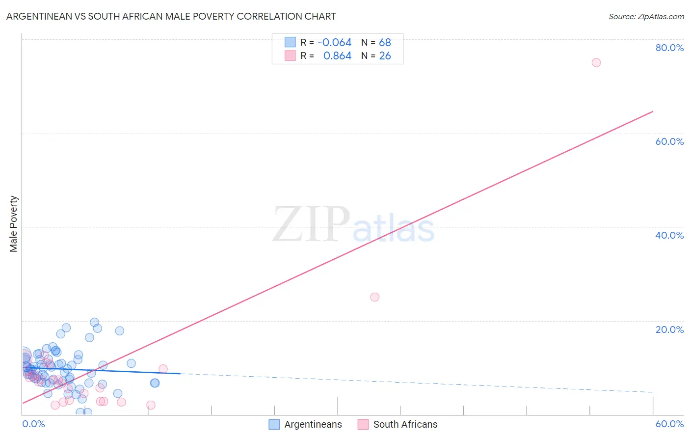 Argentinean vs South African Male Poverty