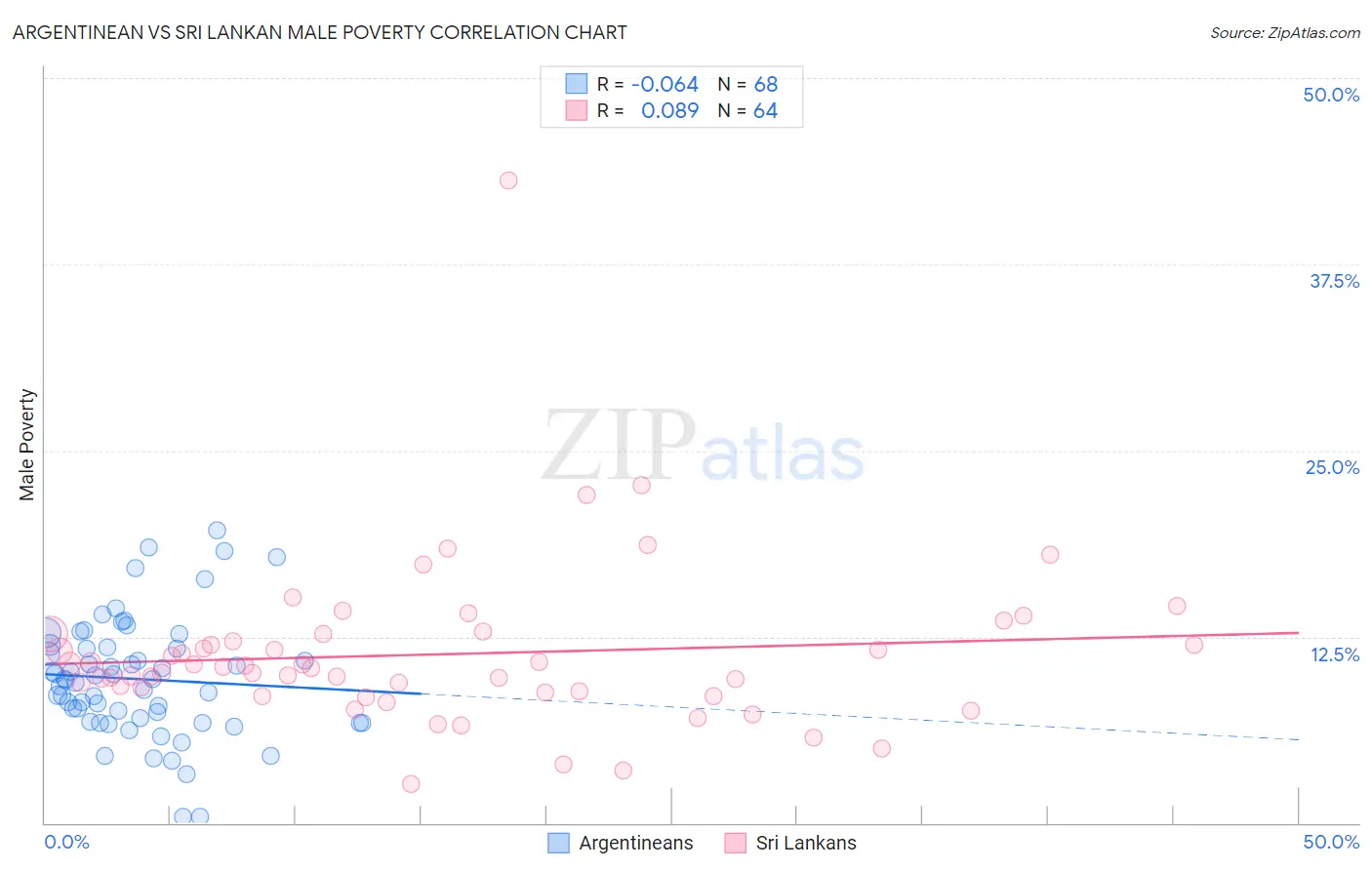 Argentinean vs Sri Lankan Male Poverty