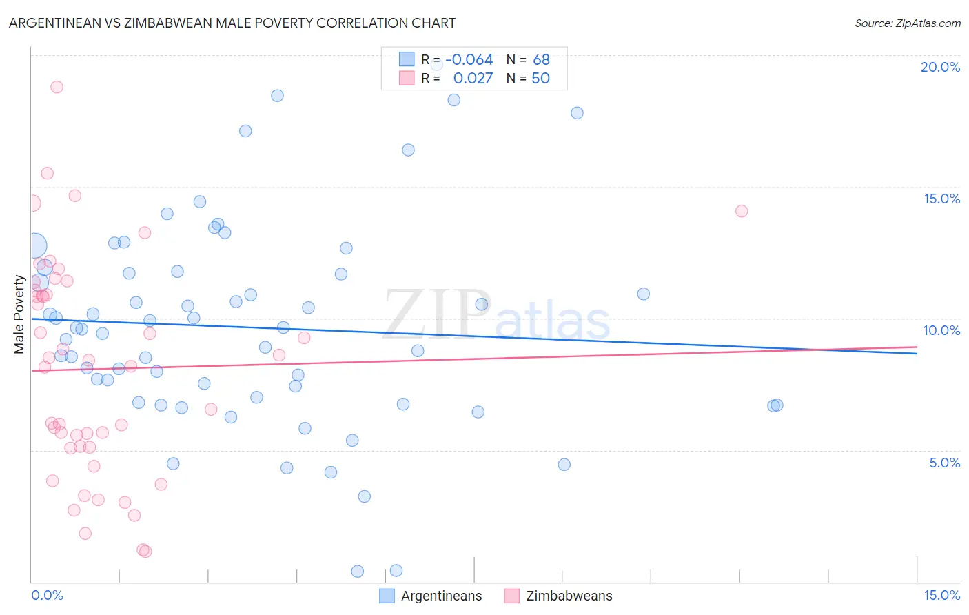 Argentinean vs Zimbabwean Male Poverty