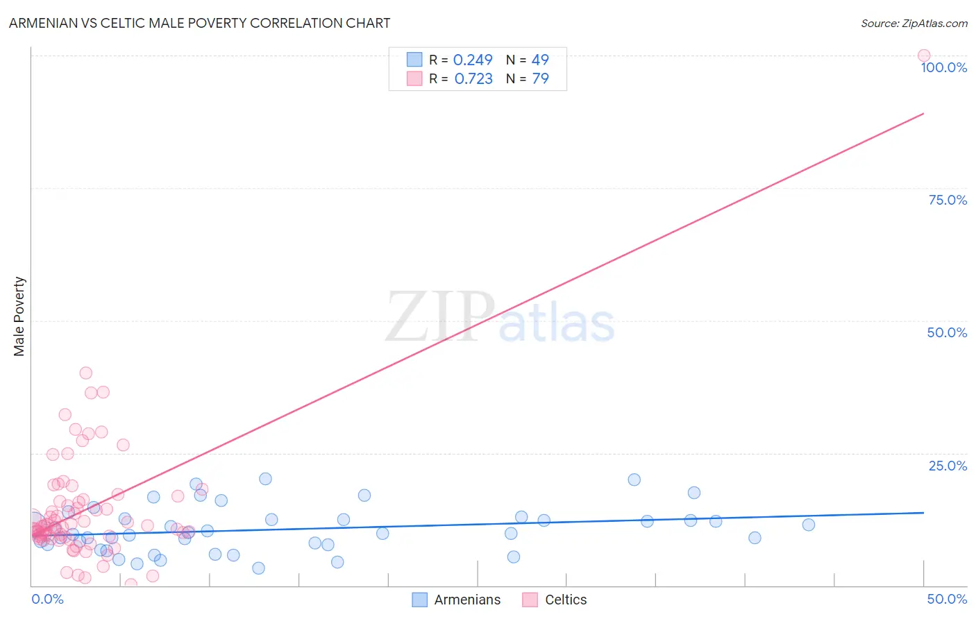 Armenian vs Celtic Male Poverty