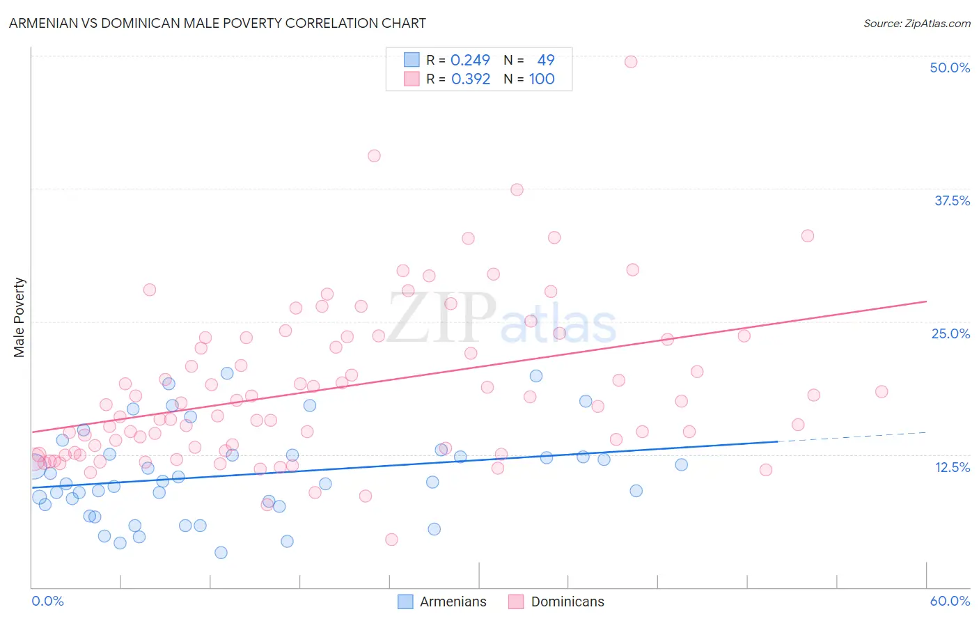 Armenian vs Dominican Male Poverty