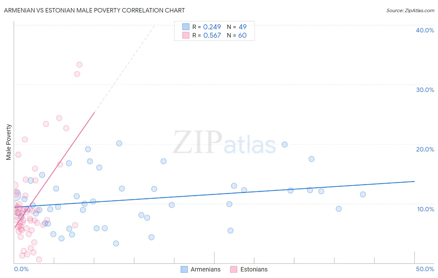 Armenian vs Estonian Male Poverty