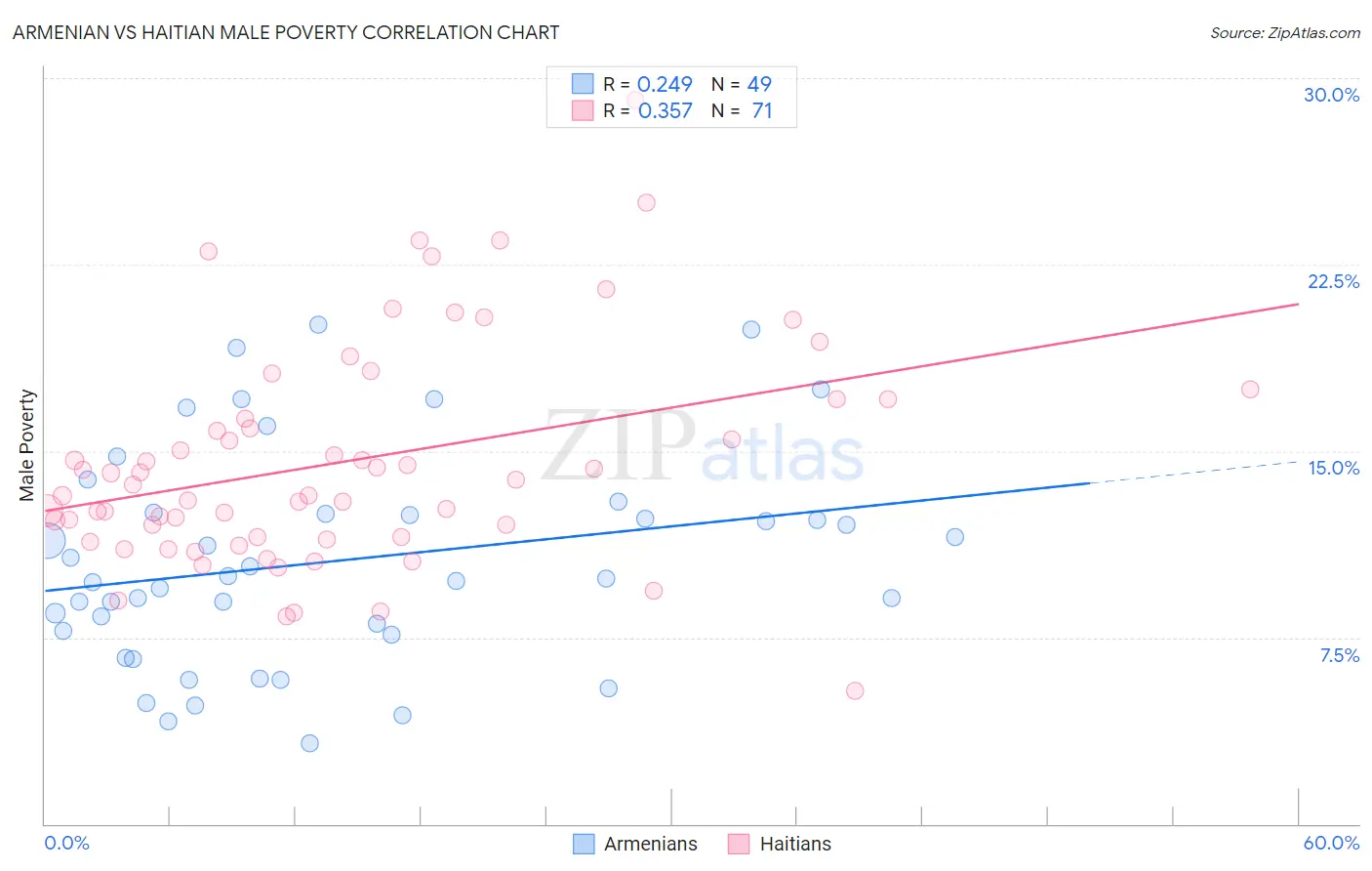 Armenian vs Haitian Male Poverty