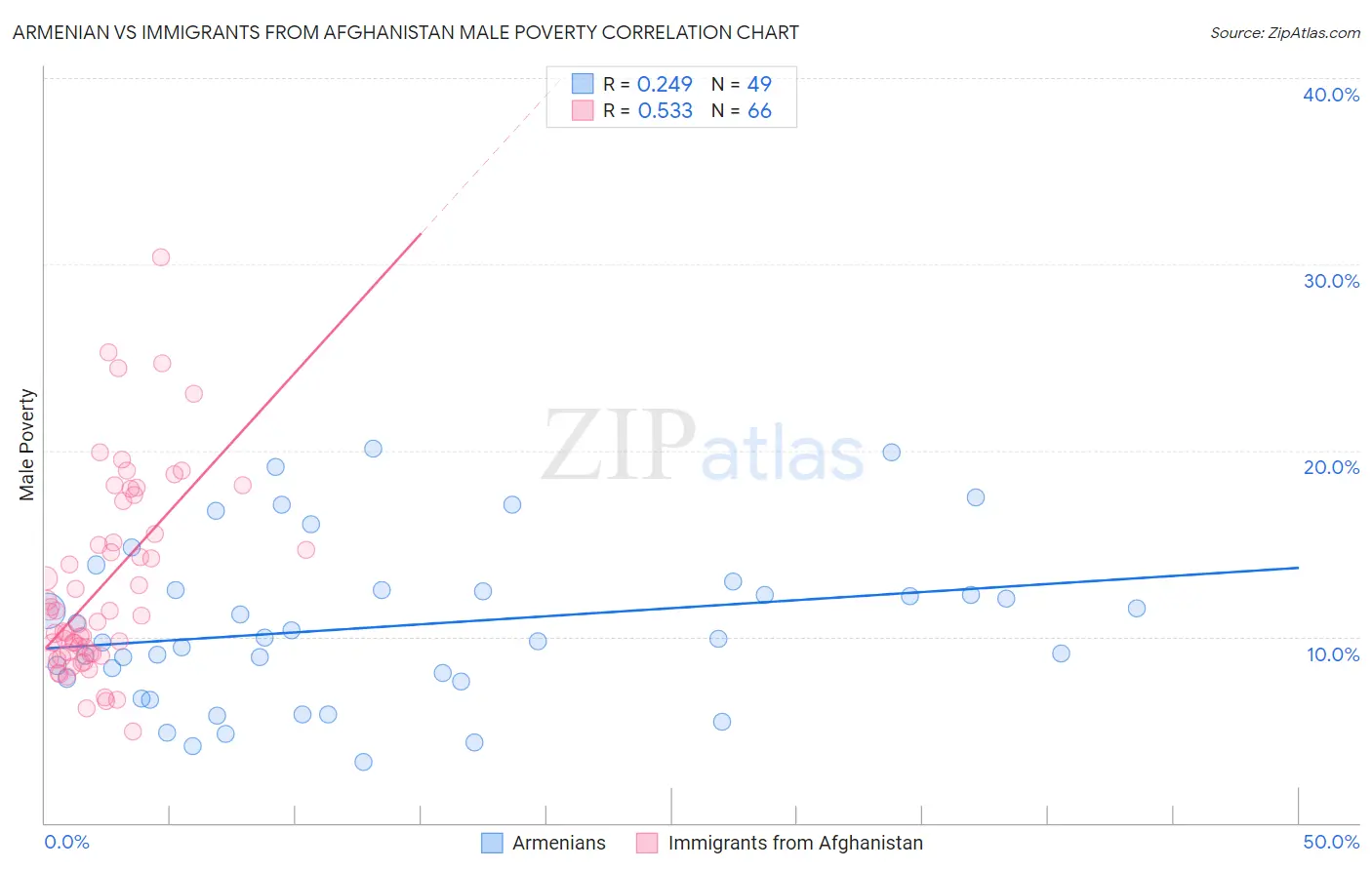 Armenian vs Immigrants from Afghanistan Male Poverty