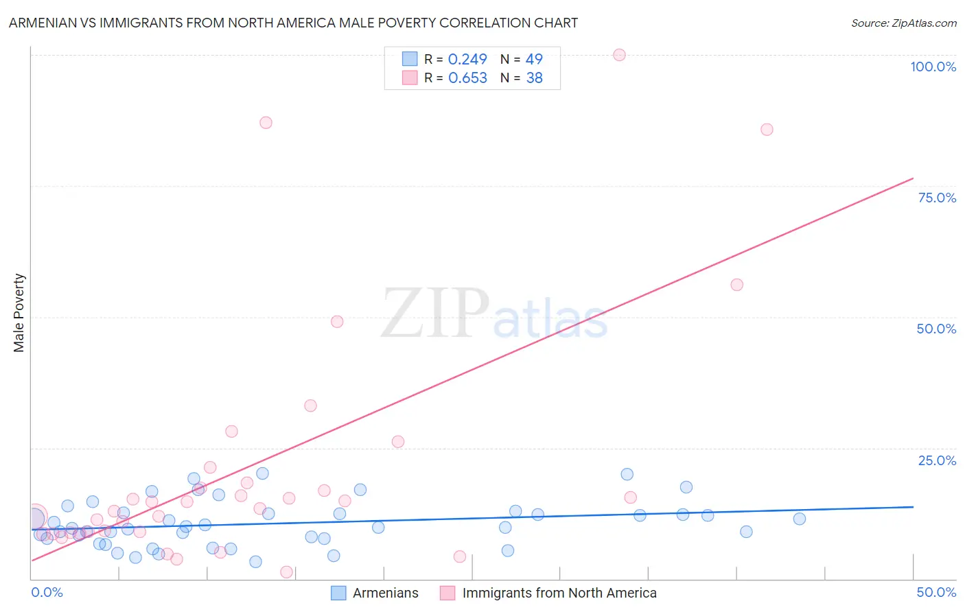 Armenian vs Immigrants from North America Male Poverty