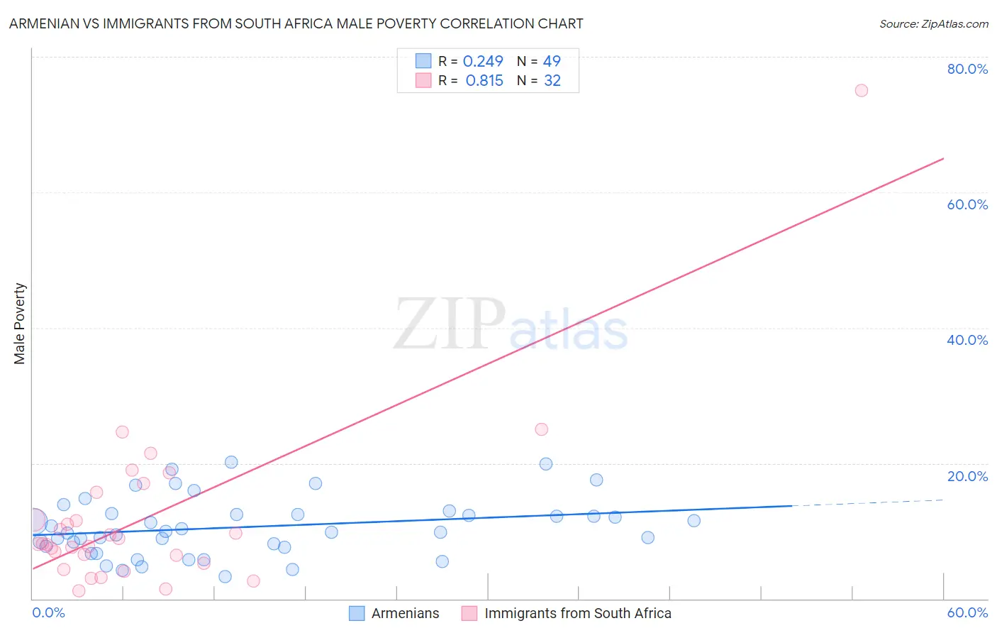 Armenian vs Immigrants from South Africa Male Poverty