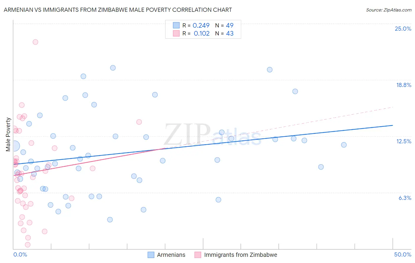 Armenian vs Immigrants from Zimbabwe Male Poverty