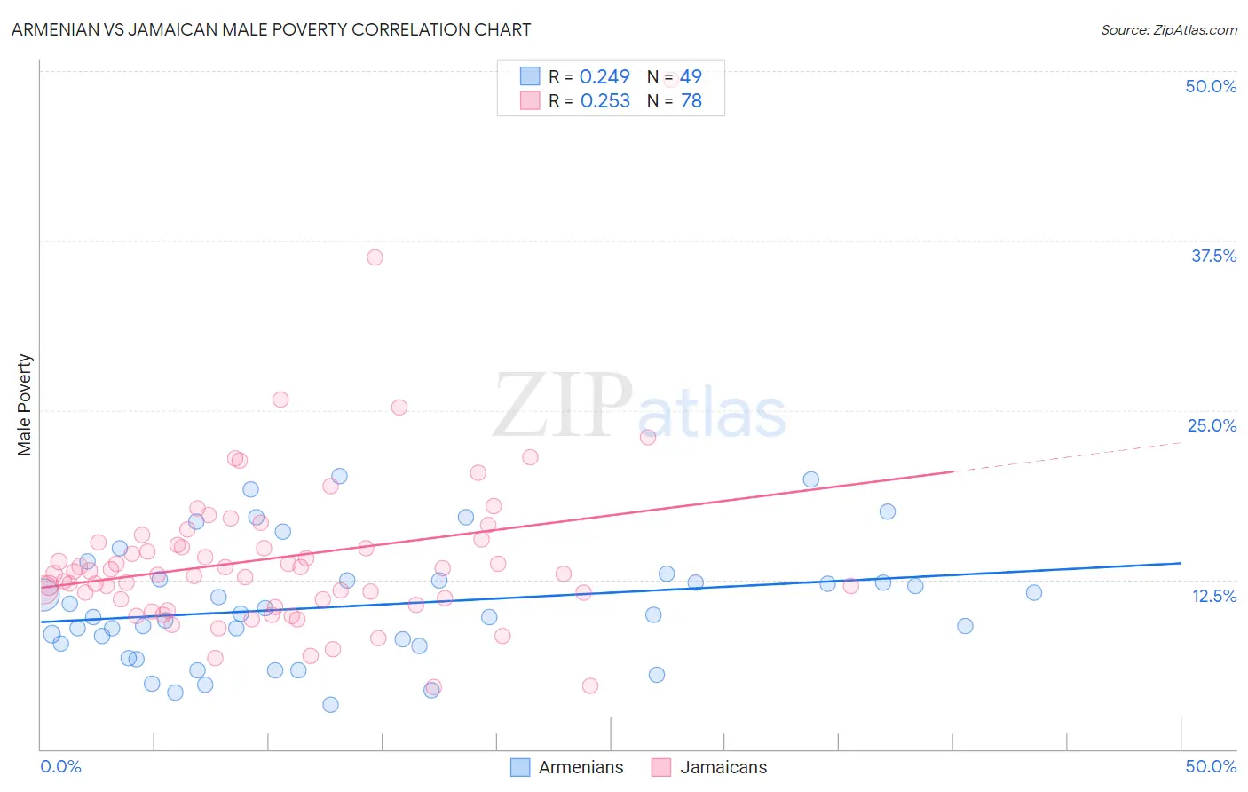 Armenian vs Jamaican Male Poverty