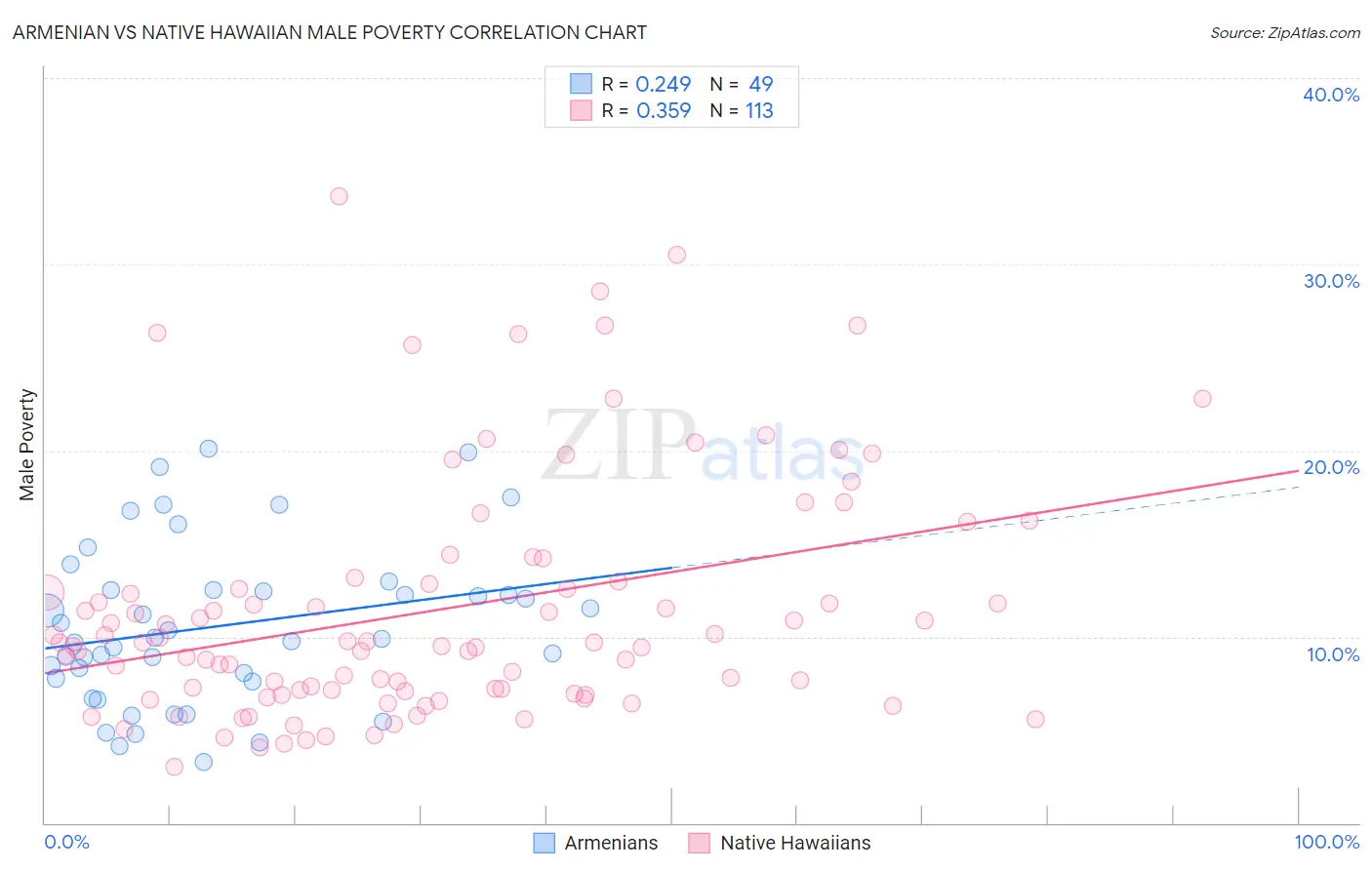 Armenian vs Native Hawaiian Male Poverty