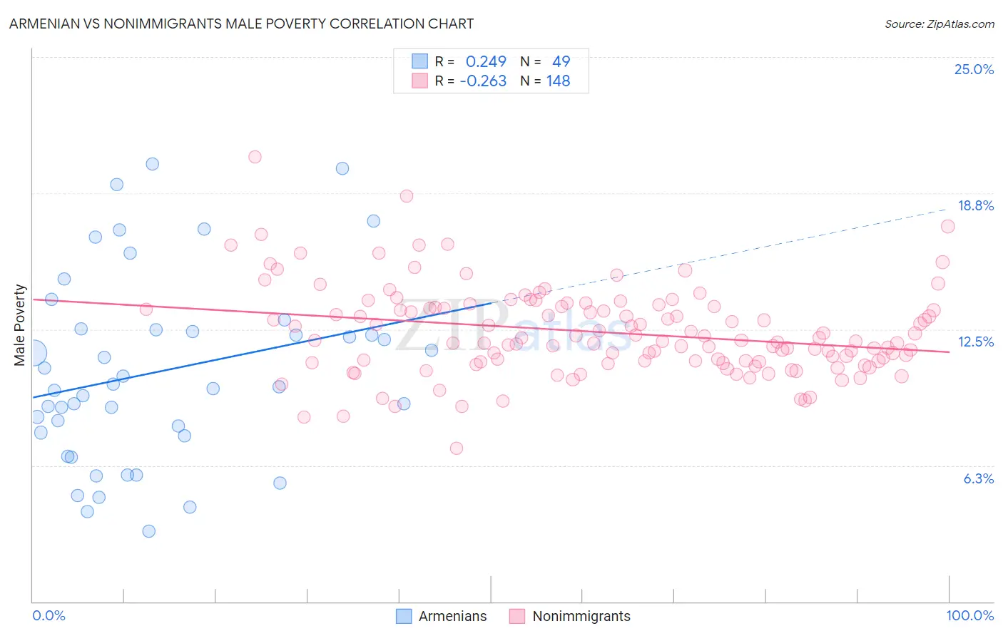 Armenian vs Nonimmigrants Male Poverty