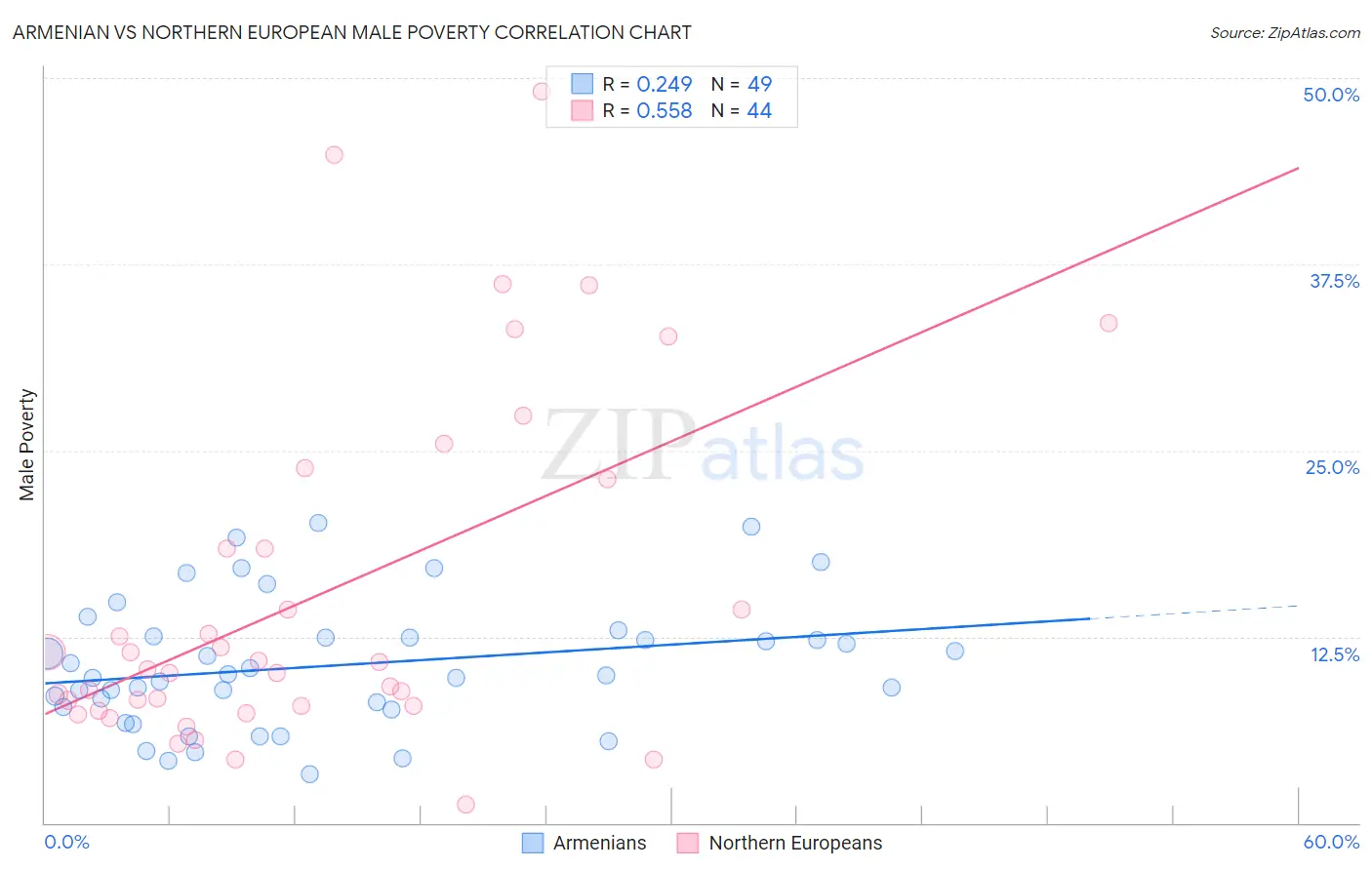 Armenian vs Northern European Male Poverty