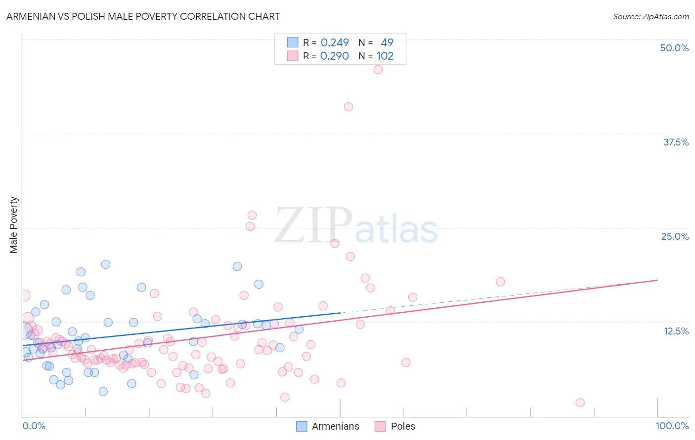 Armenian vs Polish Male Poverty