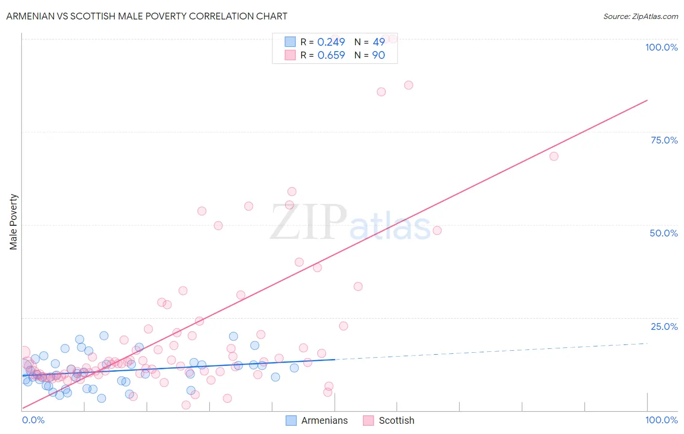 Armenian vs Scottish Male Poverty