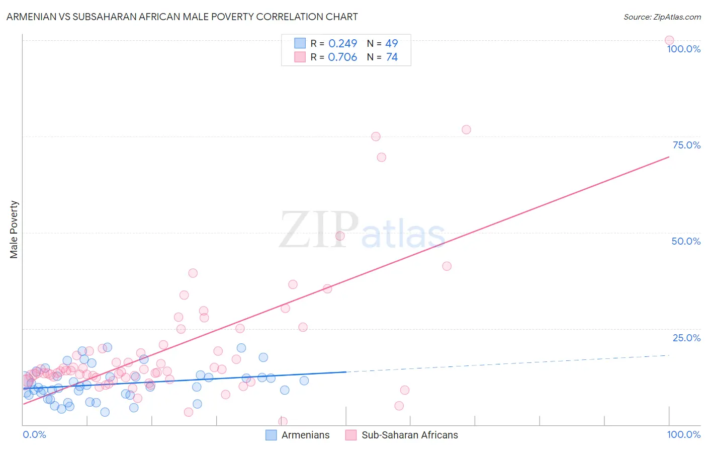 Armenian vs Subsaharan African Male Poverty